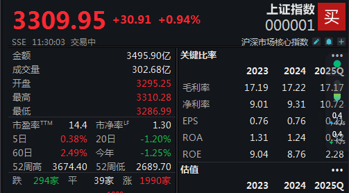 A股迎强劲反弹沪指重回3300点(图1)