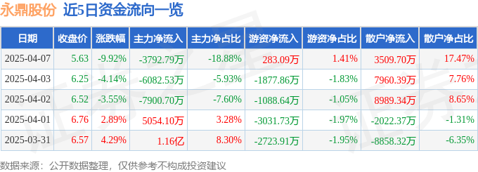 股票行情快报：永鼎股份（600105）4月7日主力资金净卖出