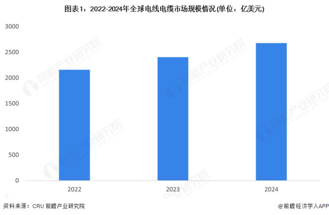 2025年全球电线电缆产业市场分析：全球电线电缆区域格局分化未来新能源和新兴市场显著推动增长(图1)