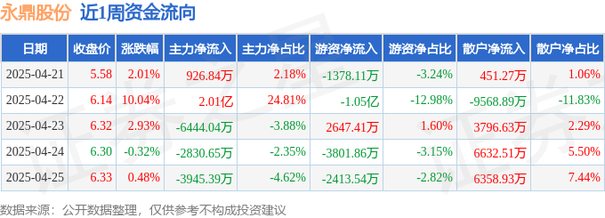 本周盘点（421-425）：永鼎股份周涨1572%主力资金合计净流入777286万元(图1)
