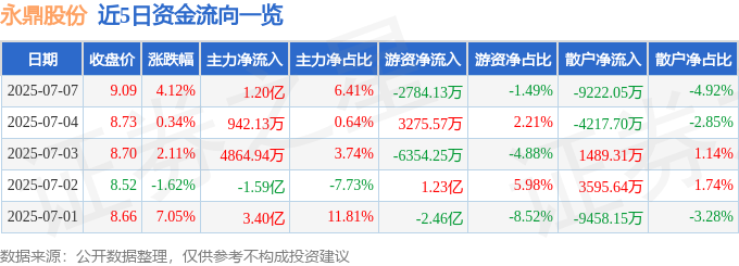 永鼎股份（600105）7月7日主力资金净买入120亿元(图1)