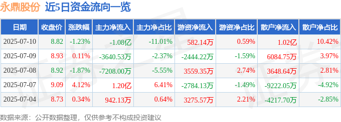 球盟会入口：永鼎股份（600105）7月10日主力资金净卖出