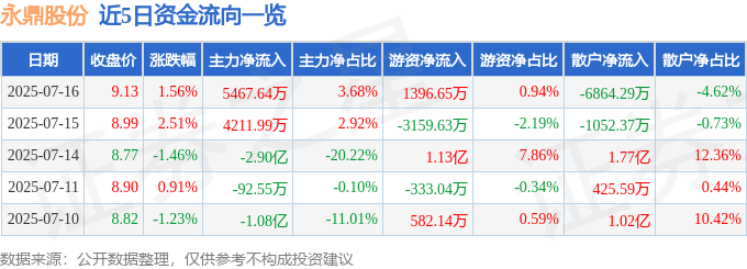 球盟会：股票行情快报：永鼎股份（600105）7月16日主力资金净买入546764万元(图1)