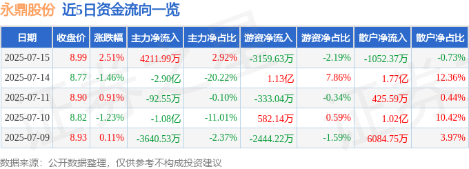 球盟会：永鼎股份（600105）7月15日主力资金净买入421199万元(图1)