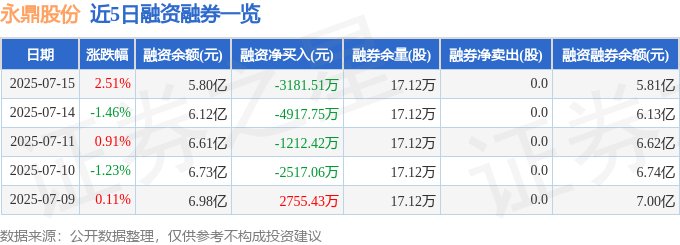 球盟会：永鼎股份（600105）7月15日主力资金净买入421199万元(图2)