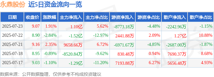 永鼎股份（600105）7月23日主力资金净买入110亿元(图1)