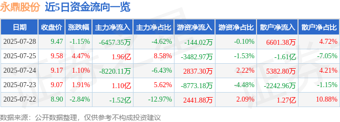 股票行情快报：永鼎股份（600105）7月28日主力资金净卖