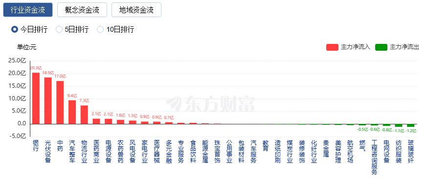 A股三大指数小幅回调 中药与光伏设备板块走强(图1)