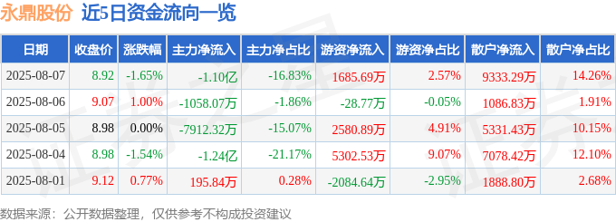 股票行情快报：永鼎股份（600105）8月7日主力资金净卖出110亿元(图1)