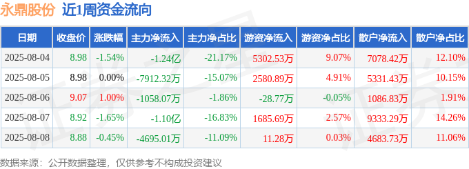 本周盘点（84-88）：永鼎股份周跌263%主力资金合计净流出371亿元(图1)