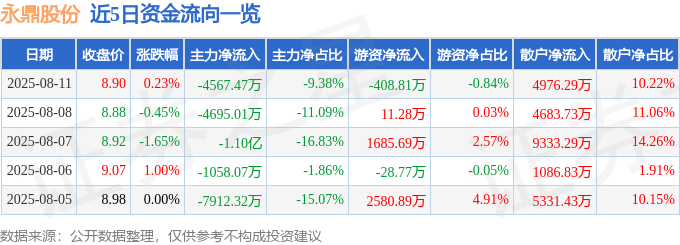 股票行情快报：永鼎股份（600105）8月11日主力资金净卖