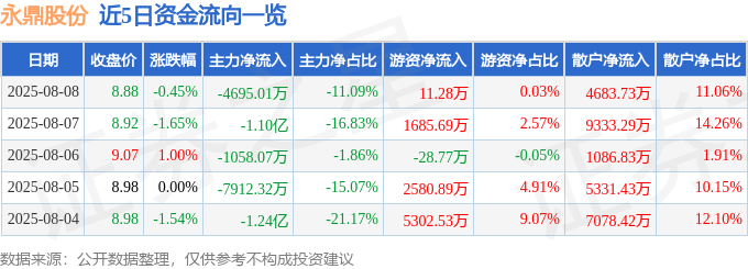 股票行情快报：永鼎股份（600105）8月8日主力资金净卖出469501万元(图1)