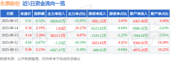 永鼎股份（600105）8月15日主力资金净卖出985881万元(图1)