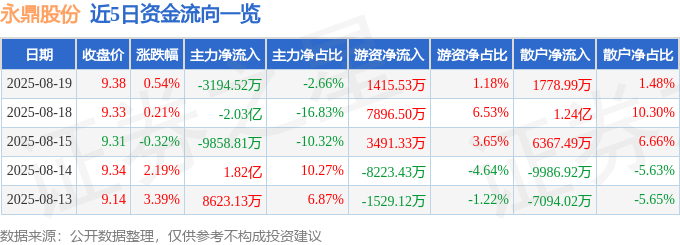 球盟会入口：股票行情快报：永鼎股份（600105）8月19日
