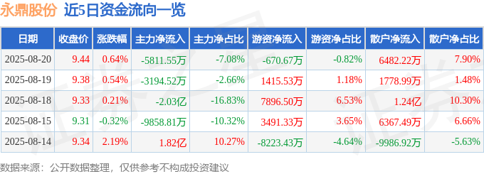 球盟会：股票行情快报：永鼎股份（600105）8月20日主力资金净卖出581155万元(图1)