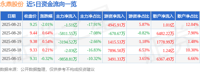 球盟会入口：股票行情快报：永鼎股份（600105）8月21日