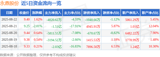 股票行情快报：永鼎股份（600105）8月22日主力资金净卖出402062万元(图1)