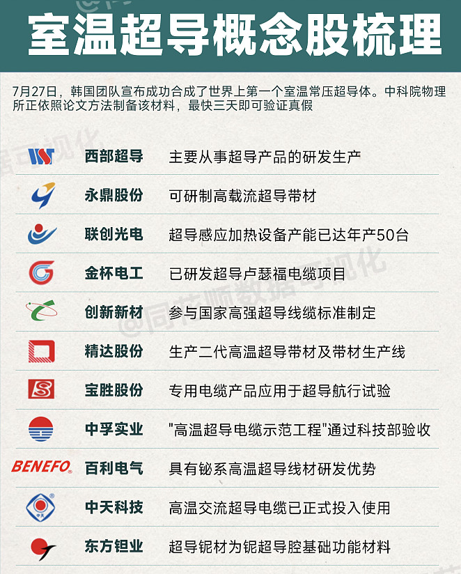 球盟会：常温超导概念股票有哪些(图1)