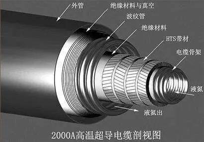 260 米地标 + 全球最大高温超导基地上海临港 + 张江双