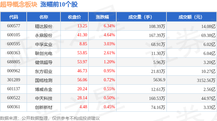 超导概念板块4月17日涨141%精达股份领涨主力资金净流出3