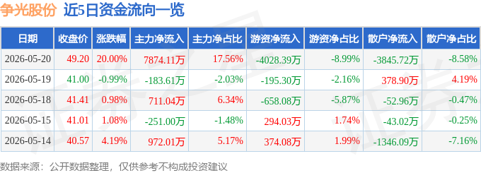 球盟会入口：5月20日争光股份（301092）涨停分析：核工