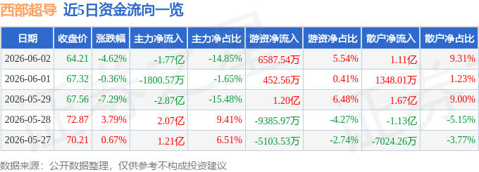 西部超导（688122）6月2日主力资金净卖出177亿元(图1)