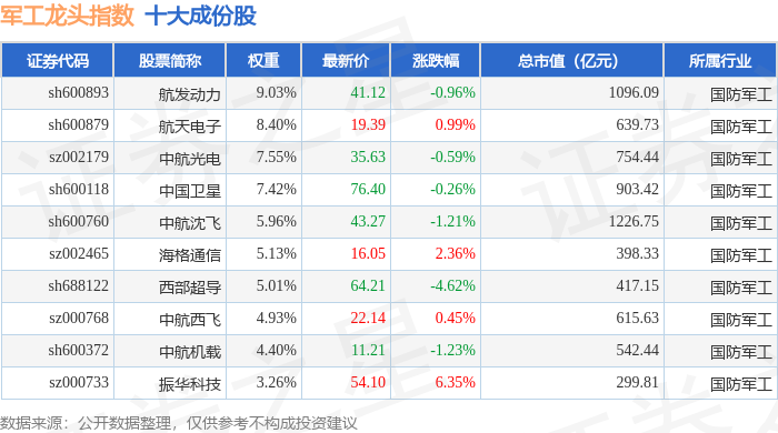 6月2日军工龙头（931066）指数跌069%成份股西部超导