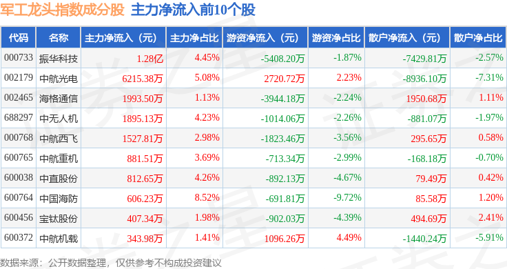 6月2日军工龙头（931066）指数跌069%成份股西部超导（688122）领跌(图2)