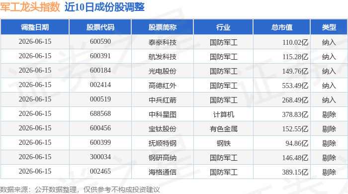 6月2日军工龙头（931066）指数跌069%成份股西部超导（688122）领跌(图3)