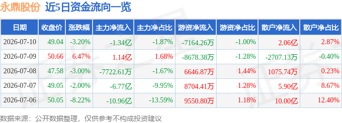永鼎股份（600105）7月10日主力资金净卖出134亿元(图1)