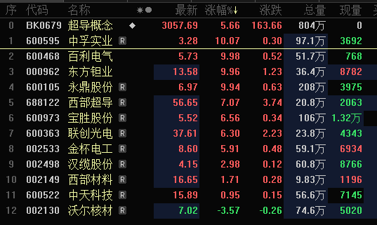 历史性时刻？室温超导研究引股市相关板块上涨多家上市公司回应相关业务(图1)