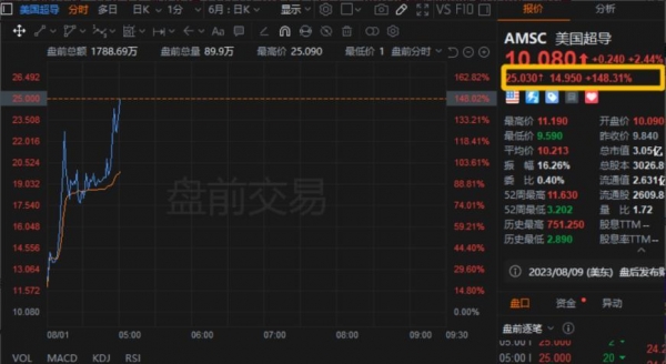 历史性时刻？室温超导研究引股市相关板块上涨多家上市公司回应相关业务(图2)