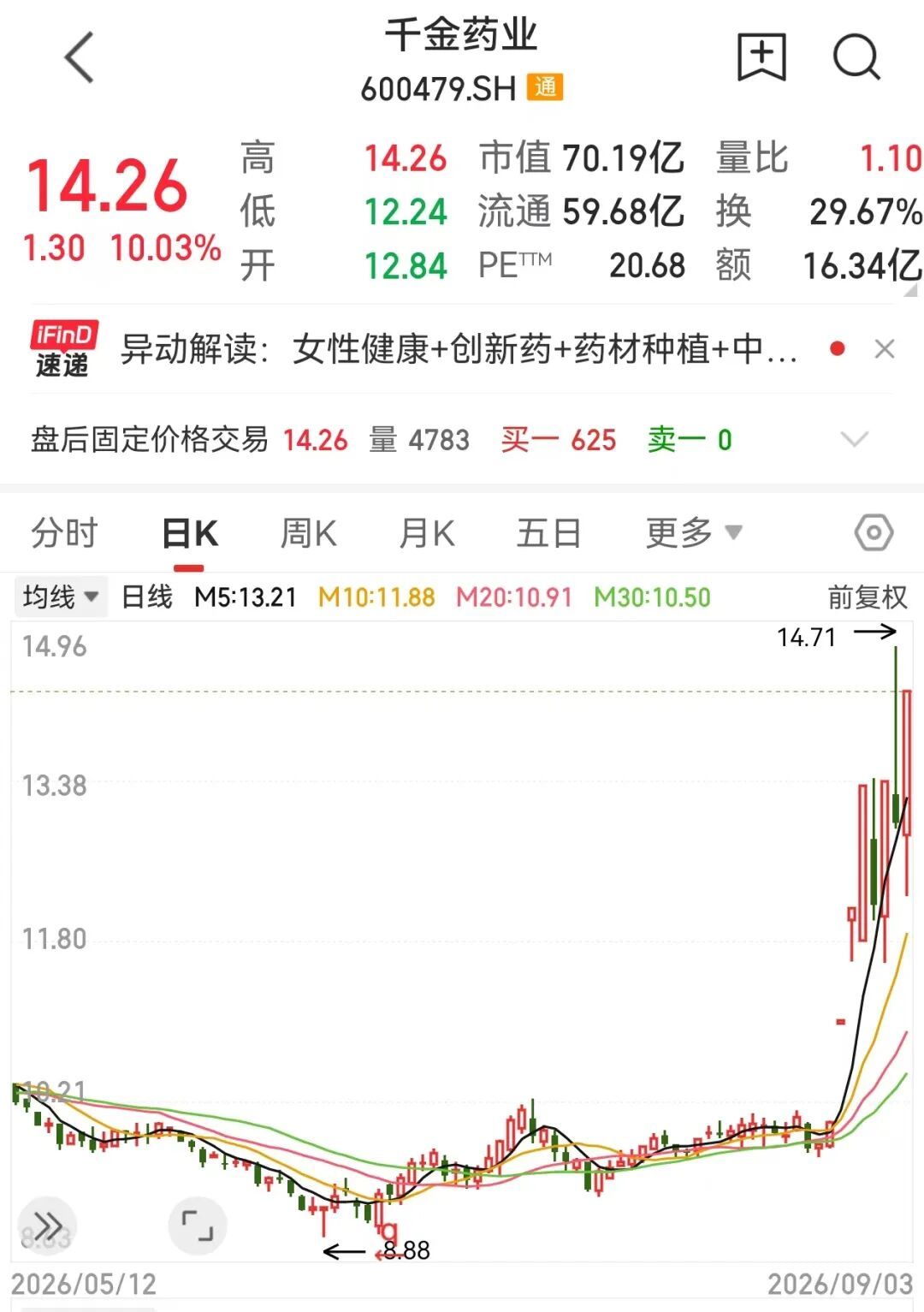 600479尾盘涨停！超导材料新突破成本降低四分之三！13只概念股上半年业绩增长(图1)
