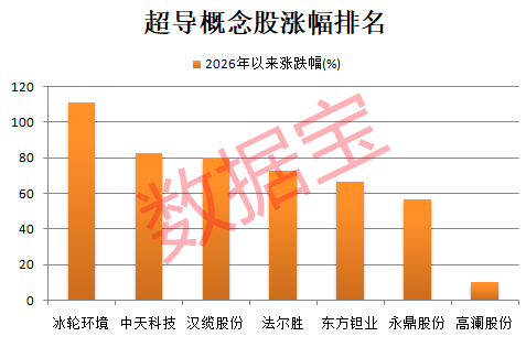 600479尾盘涨停！超导材料新突破成本降低四分之三！13只概念股上半年业绩增长(图2)