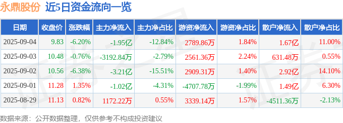球盟会：永鼎股份（600105）9月4日主力资金净卖出195亿元