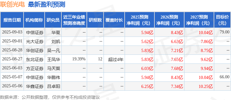 中邮证券：首次覆盖联创光电给予增持评级