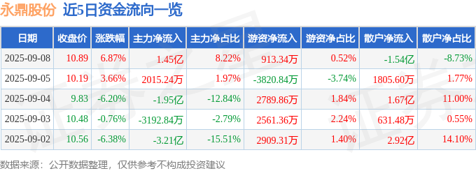 球盟会：永鼎股份（600105）9月8日主力资金净买入145亿元