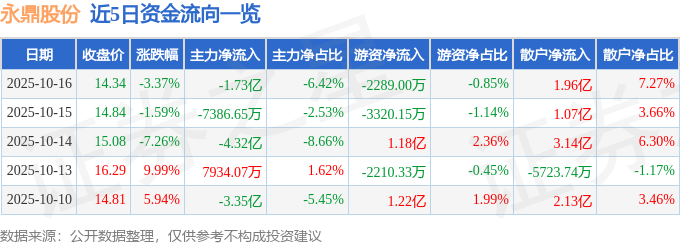 永鼎股份（600105）10月16日主力资金净卖出173亿元