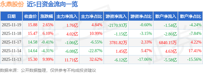 永鼎股份（600105）11月19日主力资金净买入176亿元