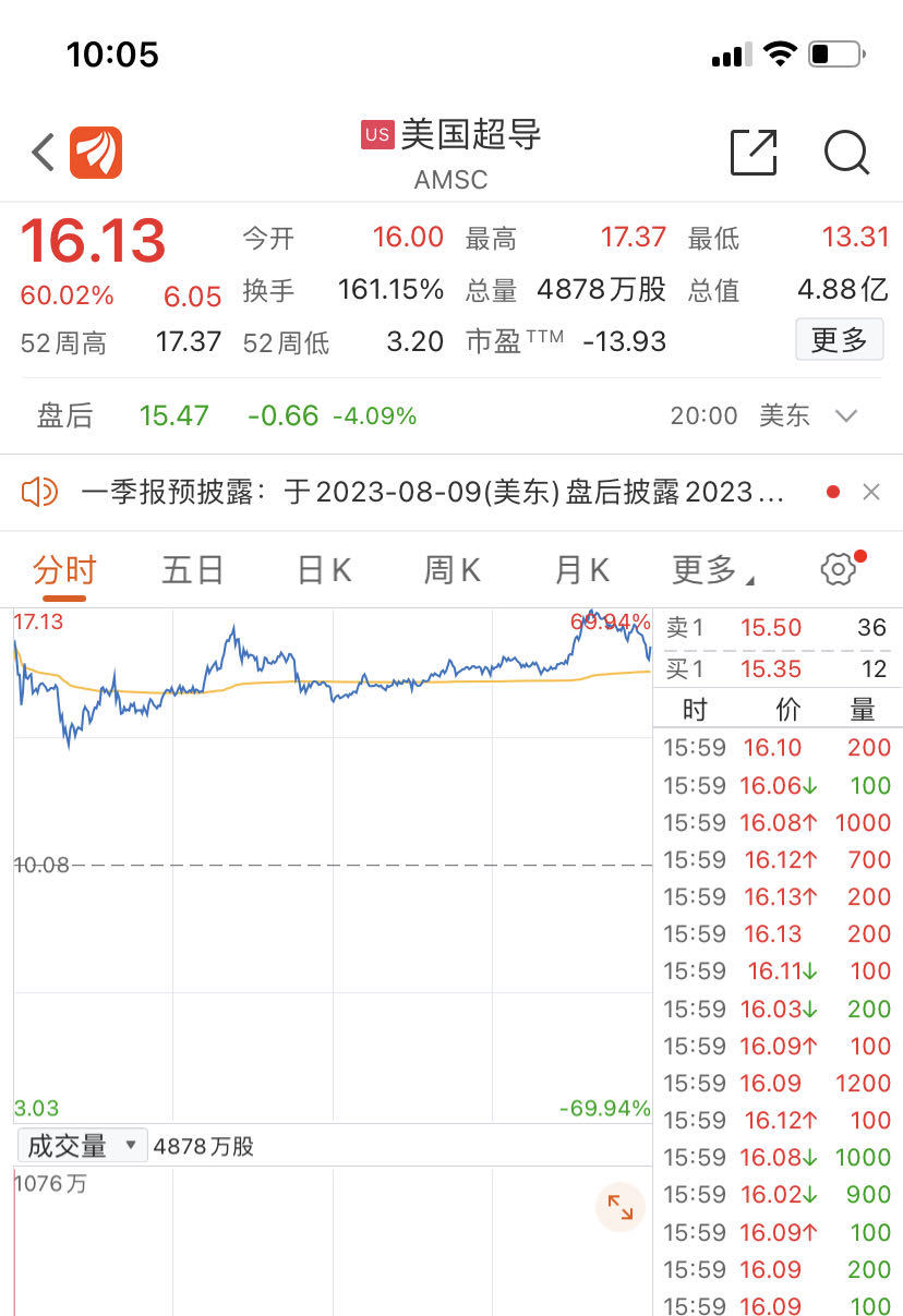 球盟会入口：“概念股”猛涨室温超导火了！韩国团队发声：论文存在缺陷已要求下架(图1)