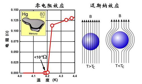 科学家终于抓住了这个“幽灵”室温超导或将不再是梦